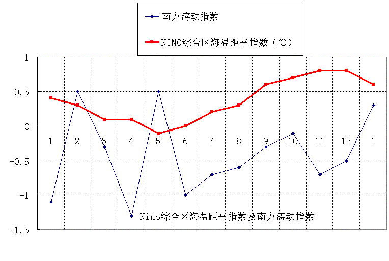 详情见气候系统监测公报ENSO监测专栏